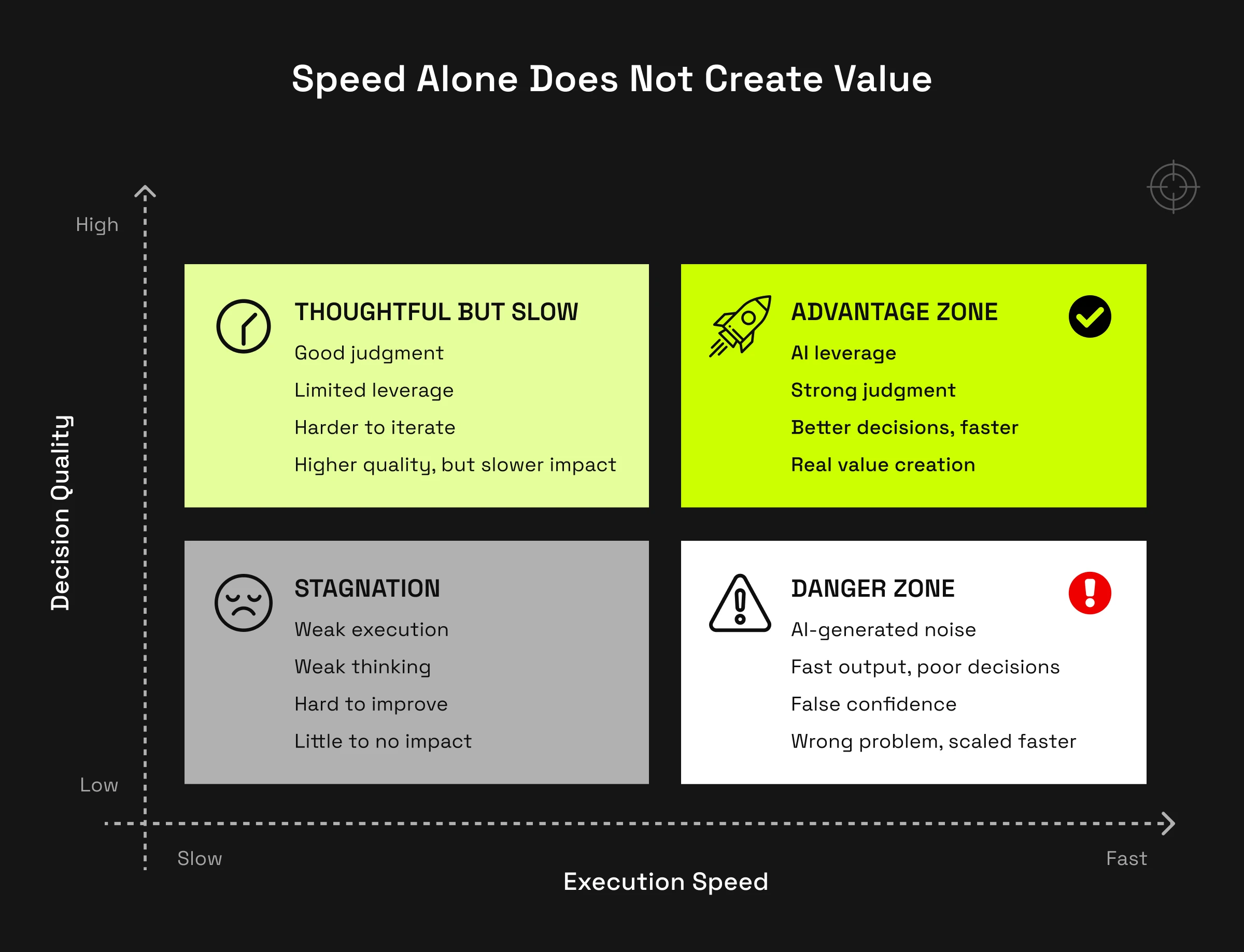 Decision-quality versus speed 2x2: "Thoughtful but Slow" (good judgment, limited leverage), "Advantage Zone" (AI leverage + strong judgment), "Stagnation" (weak execution, weak thinking), "Danger Zone" (fast output, poor decisions, false confidence).