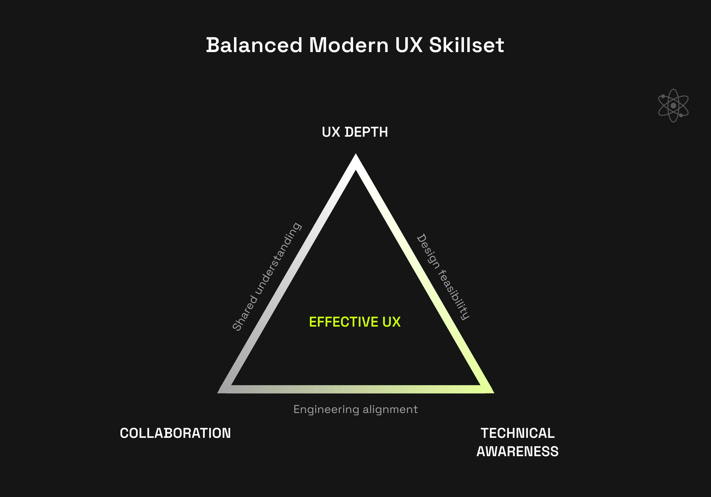 Triangle diagram with UX DEPTH at the top vertex, COLLABORATION at bottom-left, and TECHNICAL AWARENESS at bottom-right, with EFFECTIVE UX labelled at the center.